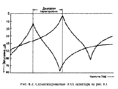 Оптимизированная ВЧ-селекция